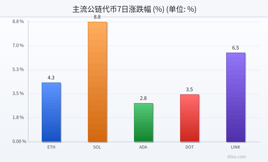 主流公链代币7日涨跌幅 (%)