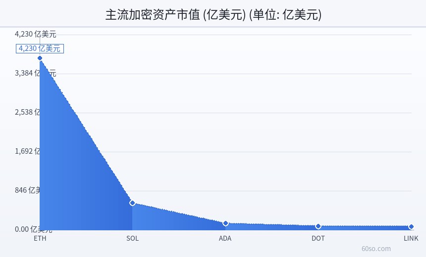 主流加密资产市值 (亿美元)