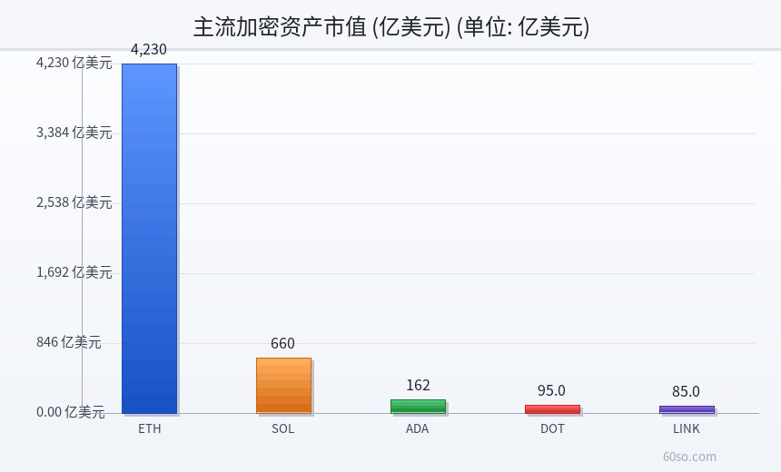 主流加密资产市值 (亿美元)