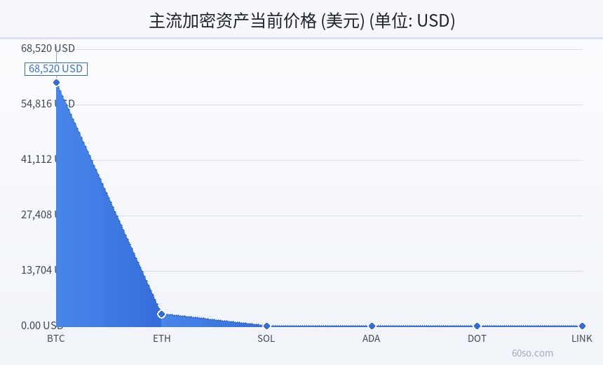 主流加密资产当前价格 (美元)