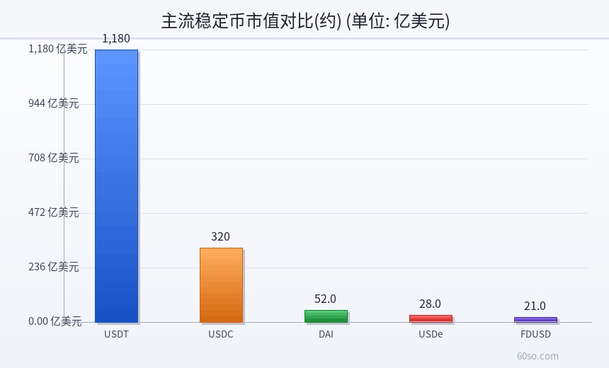 主流稳定币市值对比(约)