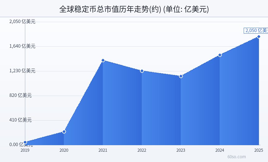全球稳定币总市值历年走势(约)