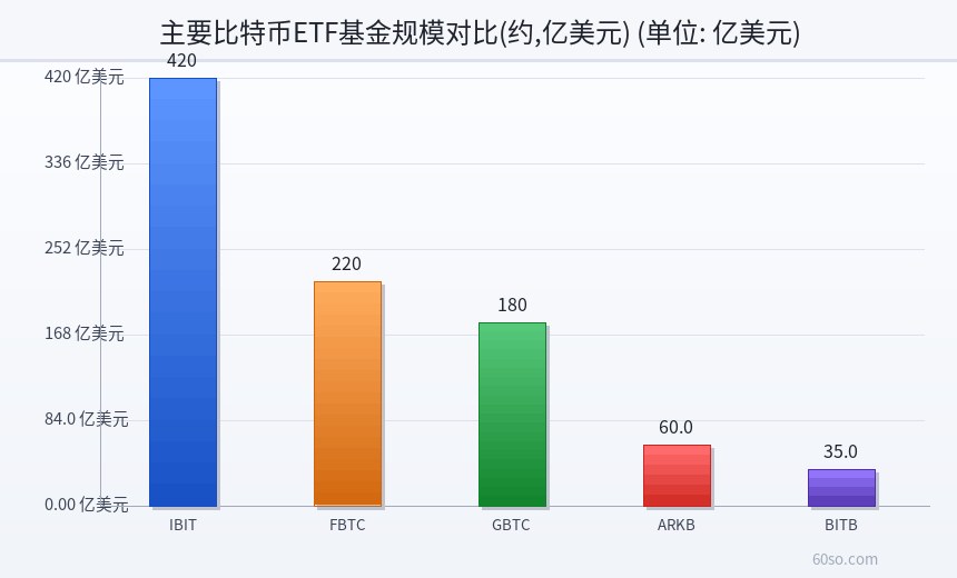 主要比特币ETF基金规模对比(约,亿美元)