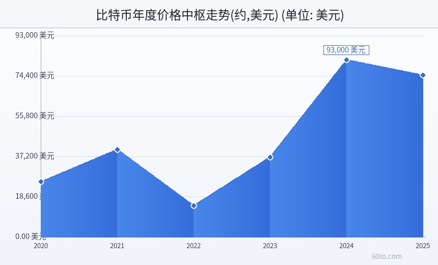 比特币年度价格中枢走势(约,美元)