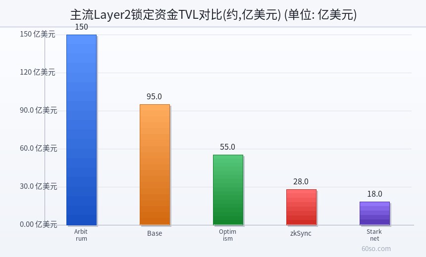 主流Layer2锁定资金TVL对比(约,亿美元)