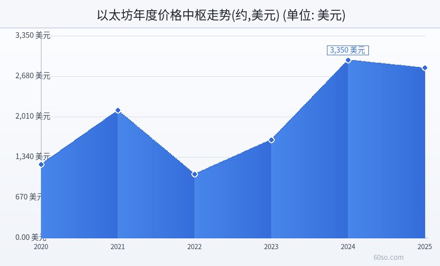 以太坊年度价格中枢走势(约,美元)