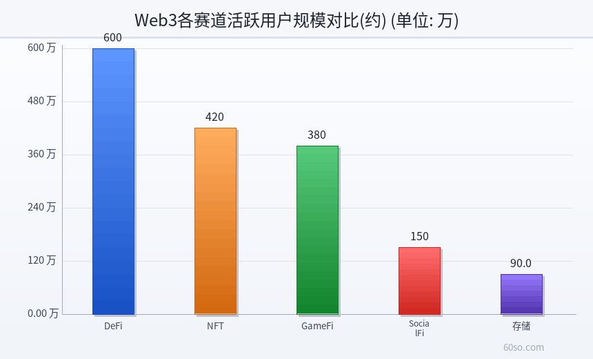Web3各赛道活跃用户规模对比(约)