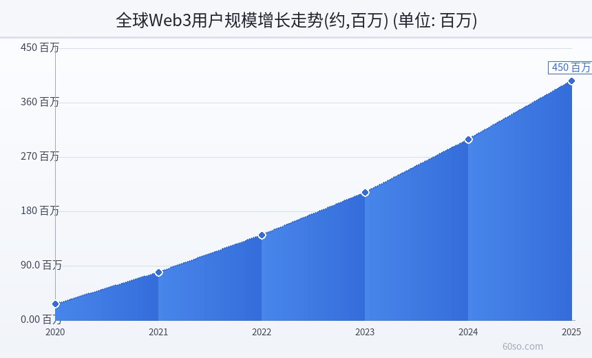 全球Web3用户规模增长走势(约,百万)