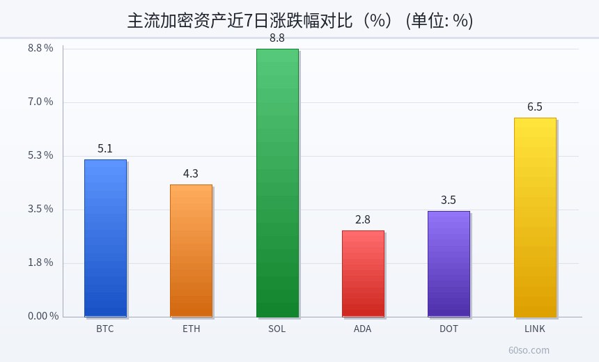 主流加密资产近7日涨跌幅对比(%)