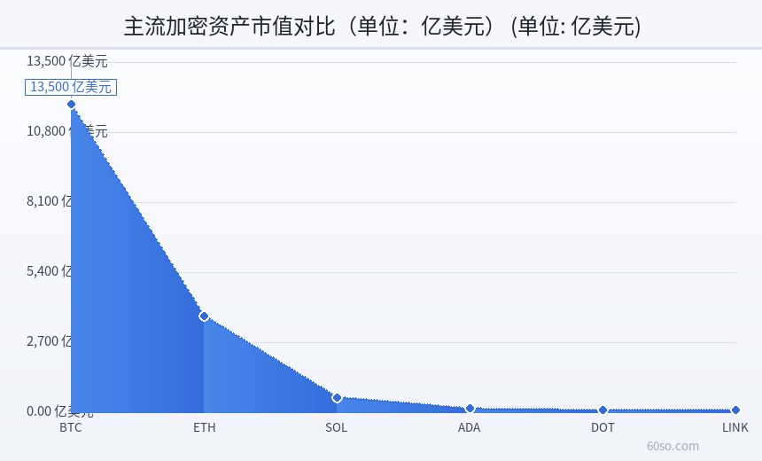 主流加密资产市值对比(单位:亿美元)