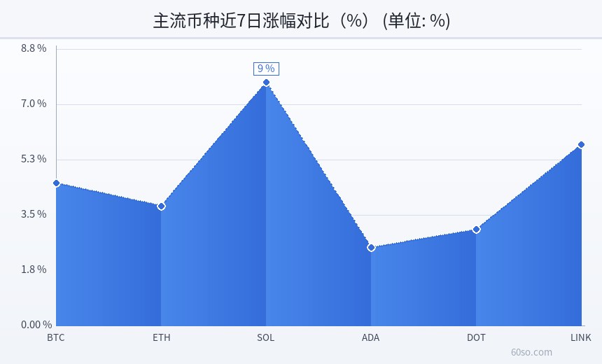 主流币种近7日涨幅对比(%)