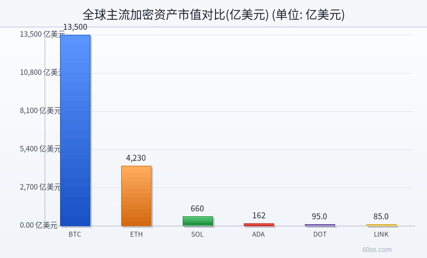 全球主流加密资产市值对比(亿美元)