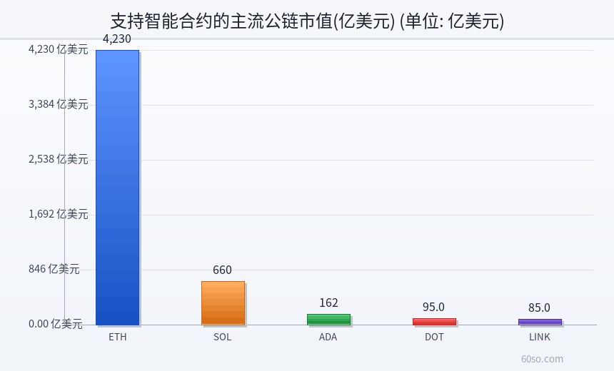 支持智能合约的主流公链市值(亿美元)