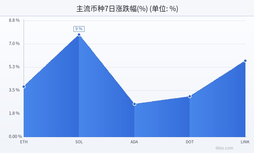 主流币种7日涨跌幅(%)
