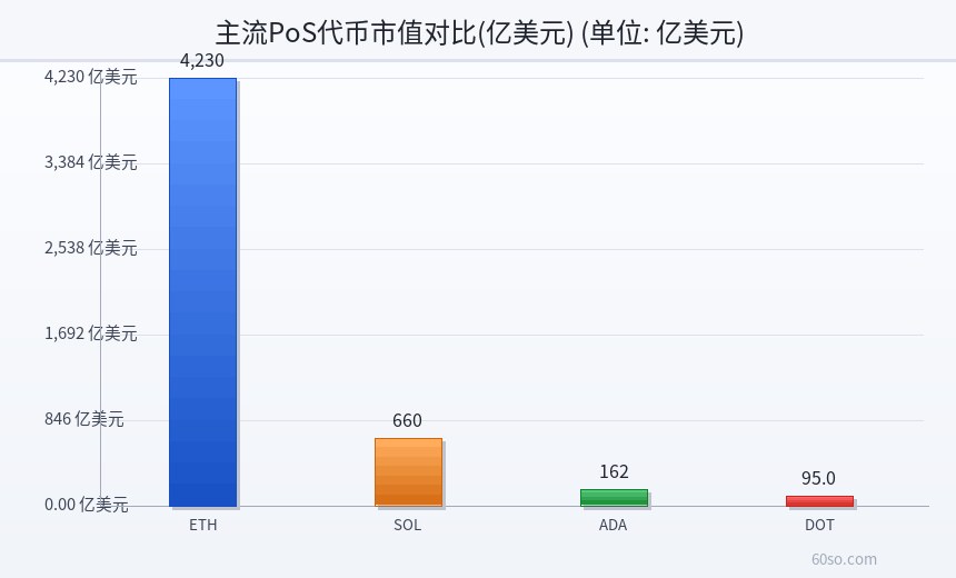 主流PoS代币市值对比(亿美元)