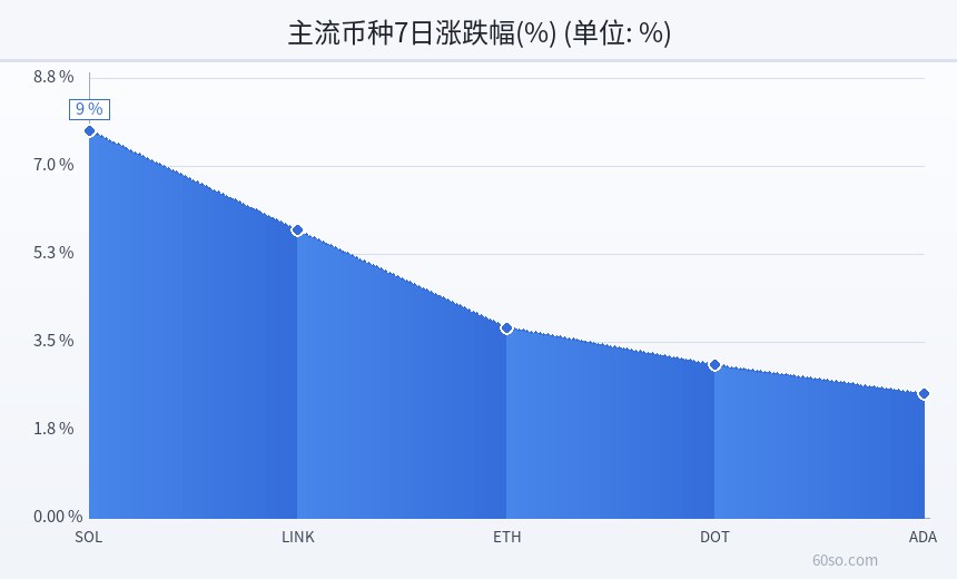 主流币种7日涨跌幅(%)