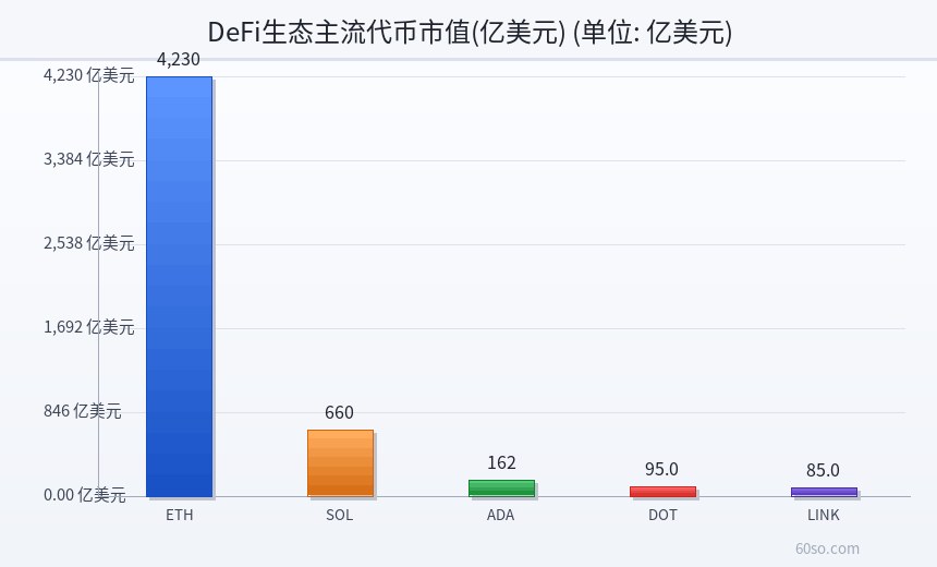 DeFi生态主流代币市值(亿美元)