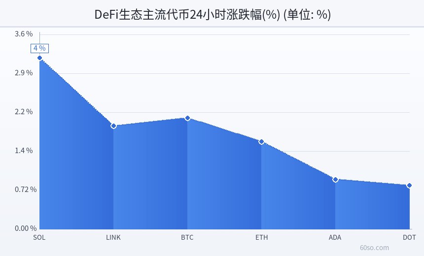 DeFi生态主流代币24小时涨跌幅(%)