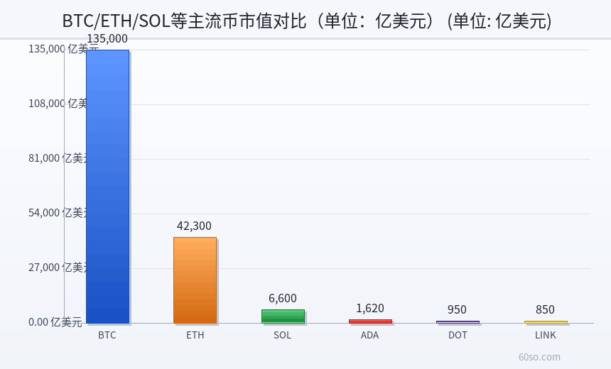 BTC/ETH/SOL等主流币市值对比(单位:亿美元)