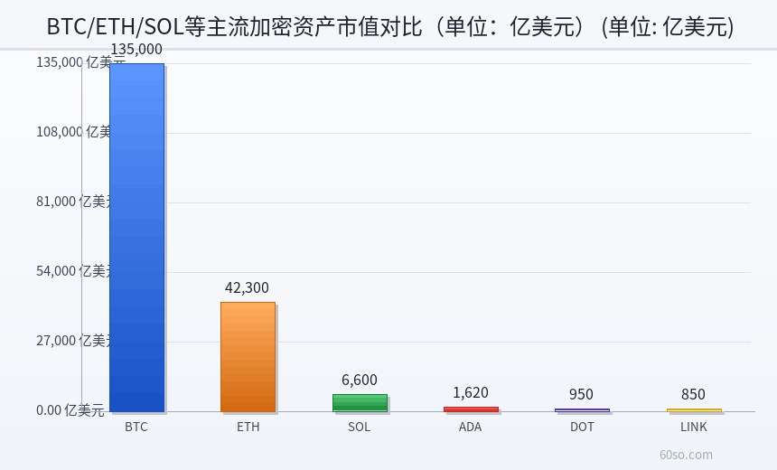 BTC/ETH/SOL等主流加密资产市值对比(单位:亿美元)