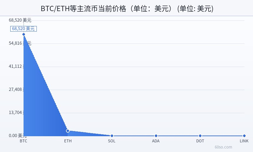 BTC/ETH等主流币当前价格(单位:美元)