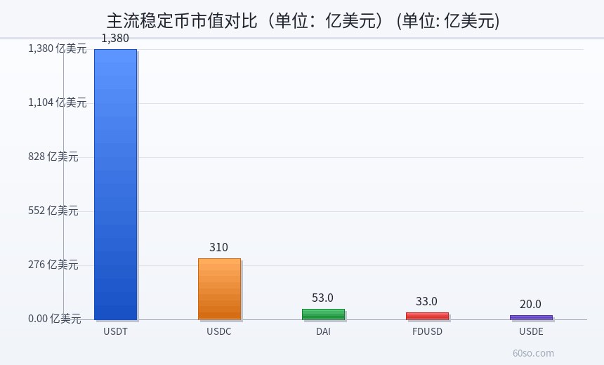 主流稳定币市值对比(单位:亿美元)