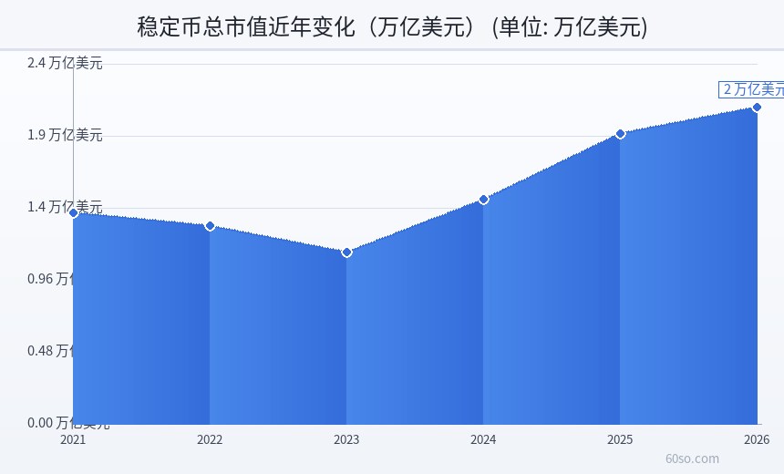 稳定币总市值近年变化(万亿美元)