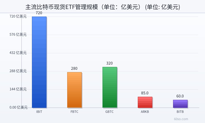 主流比特币现货ETF管理规模(单位:亿美元)