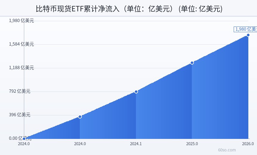 比特币现货ETF累计净流入(单位:亿美元)