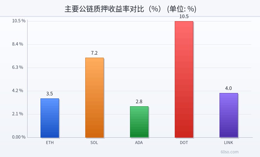 主要公链质押收益率对比(%)