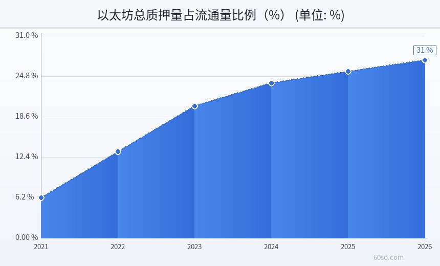 以太坊总质押量占流通量比例(%)