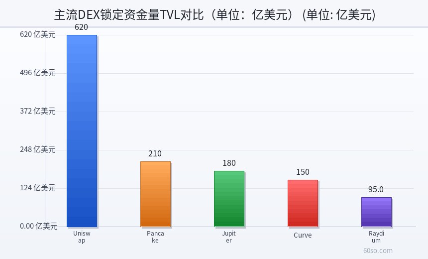 主流DEX锁定资金量TVL对比(单位:亿美元)
