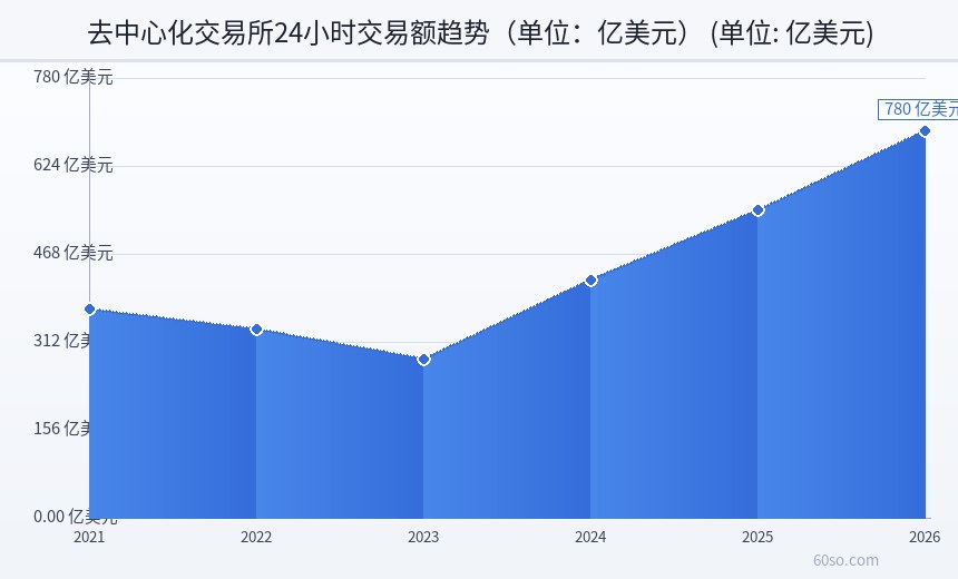 去中心化交易所24小时交易额趋势(单位:亿美元)