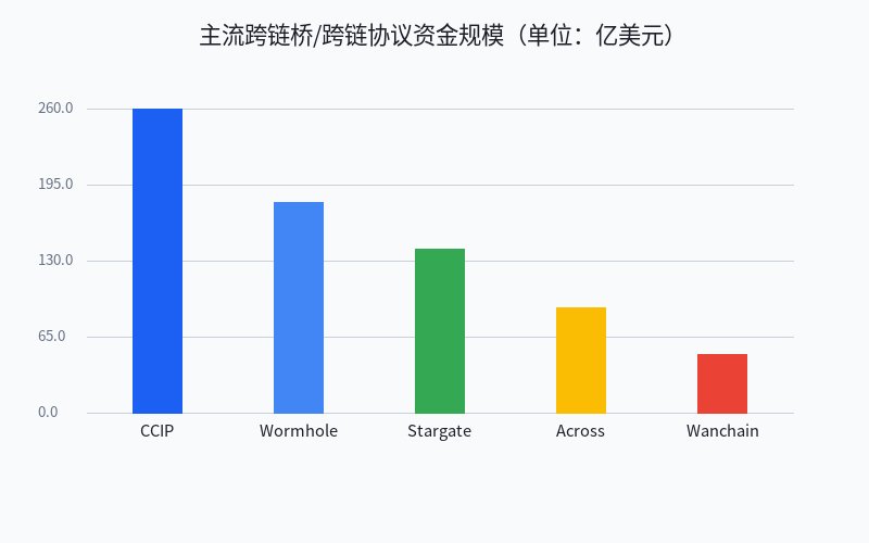 主流跨链桥/跨链协议资金规模(单位:亿美元)