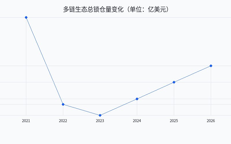 多链生态总锁仓量变化(单位:亿美元)