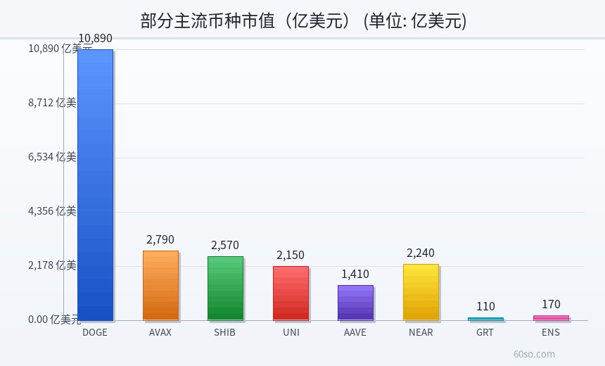 部分主流币种市值(亿美元)