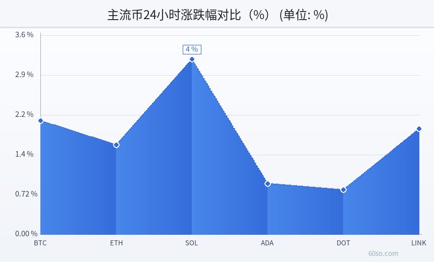主流币24小时涨跌幅对比(%)