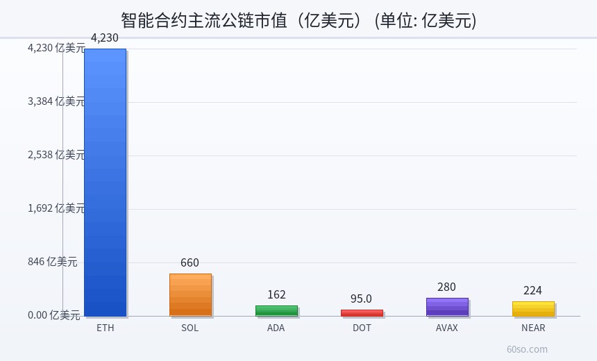 智能合约主流公链市值(亿美元)
