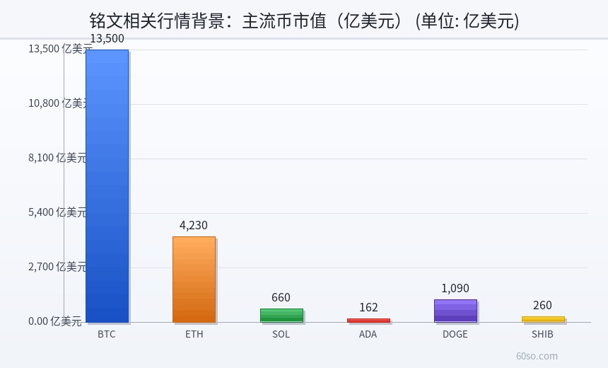 铭文相关行情背景:主流币市值(亿美元)