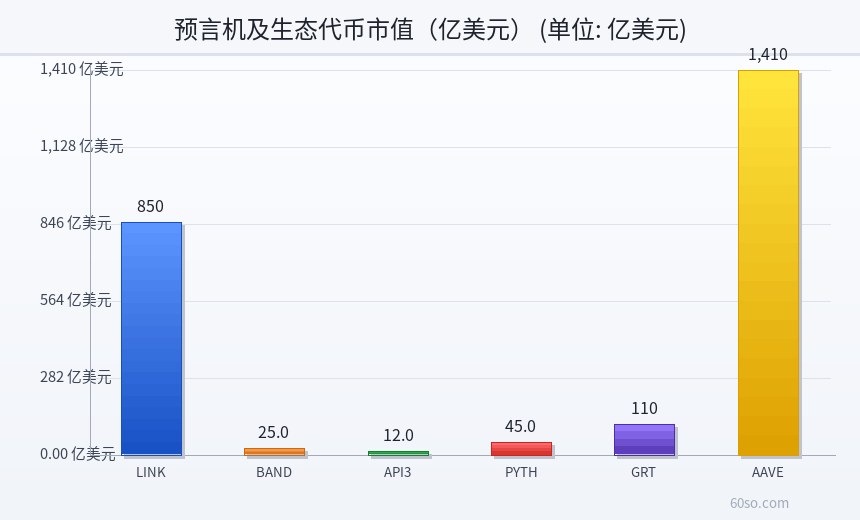 预言机及生态代币市值(亿美元)