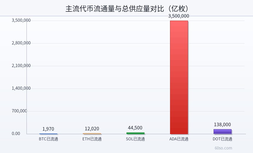 主流代币流通量与总供应量对比(亿枚)