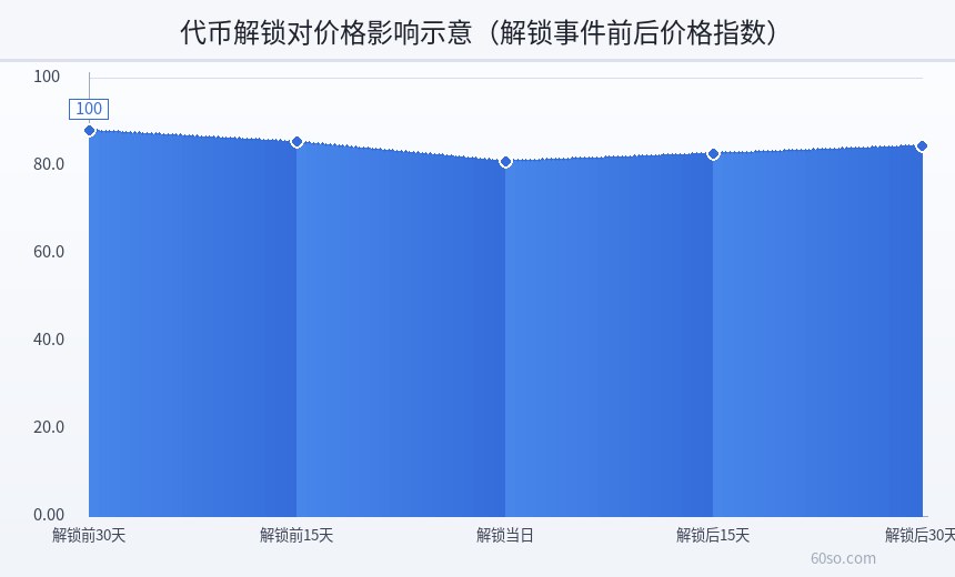 代币解锁对价格影响示意(解锁事件前后价格指数)