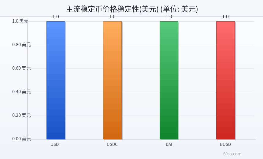 主流稳定币价格稳定性(美元)