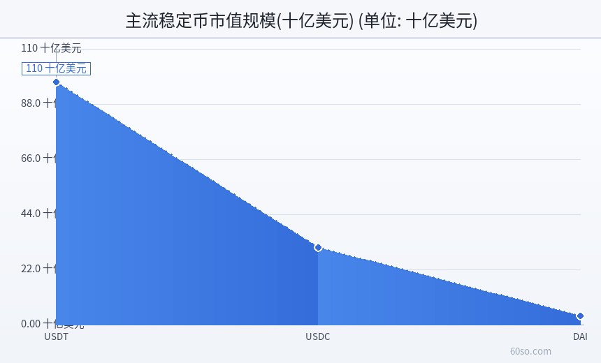 主流稳定币市值规模(十亿美元)