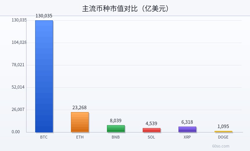 主流币种市值对比(亿美元)