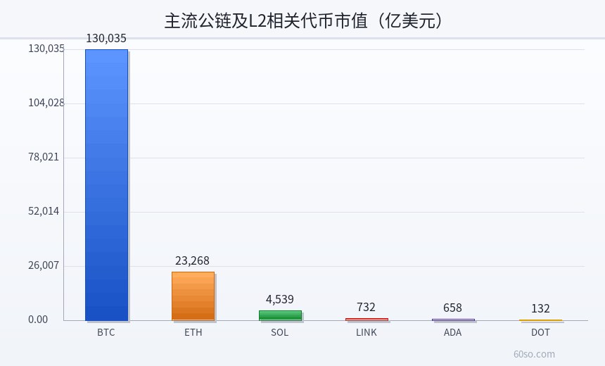 主流公链及L2相关代币市值(亿美元)
