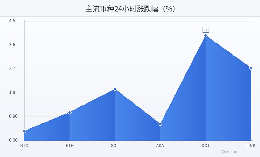 主流币种24小时涨跌幅(%)