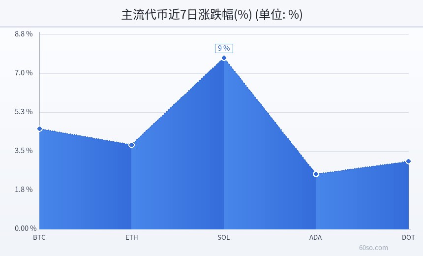 主流代币近7日涨跌幅(%)