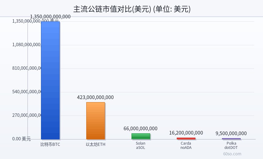 主流公链市值对比(美元)