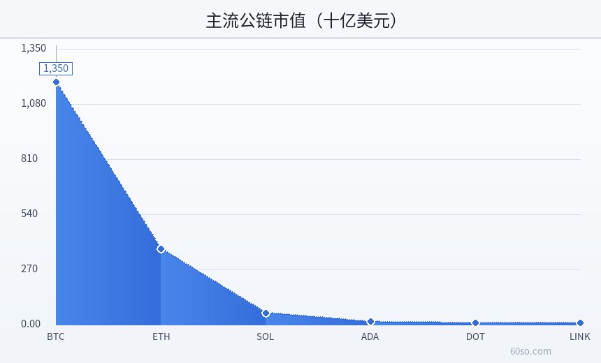 主流公链市值(十亿美元)